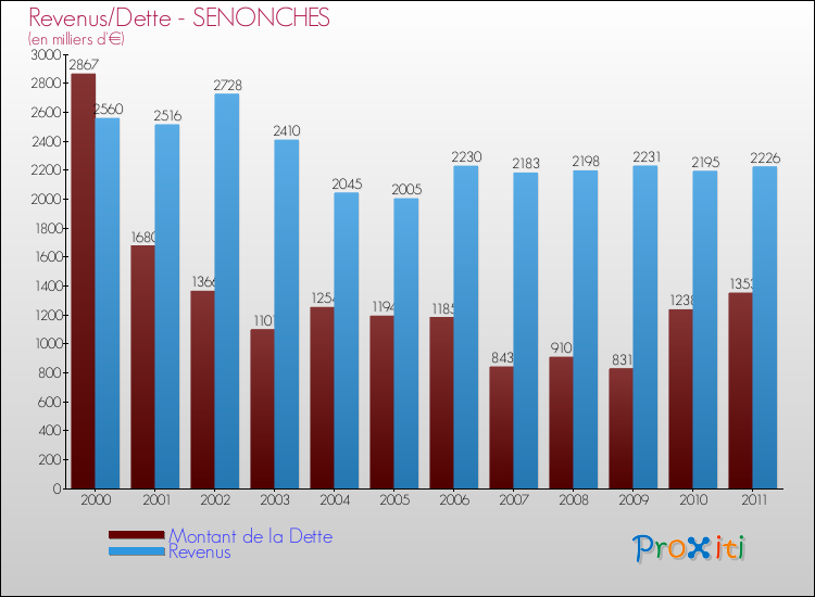 Evolution comparée de la dette et des revenus pour la commune de SENONCHES de 2000 à 2011 Comparaison de la dette et des revenus pour SENONCHES de 2000 à 2011