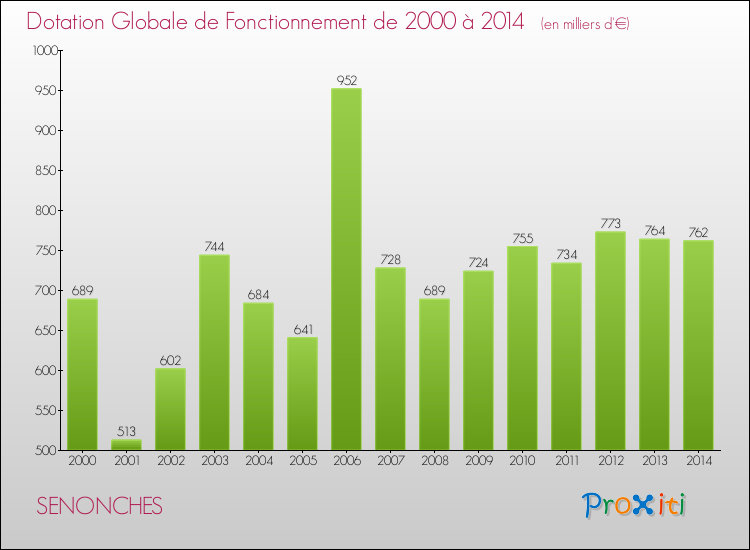 Evolution du montant de la Dotation Globale de Fonctionnement pour la commune de SENONCHES de 2000 à 2014 Evolution du montant de la Dotation Globale de Fonctionnement pour SENONCHES de 2000 à 2014