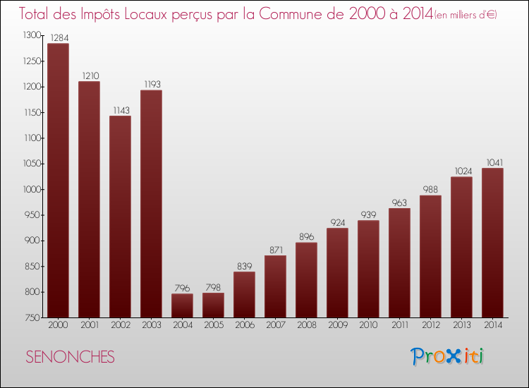 Evolution des Impôts Locaux pour la commune de SENONCHES de 2000 à 2014 Evolution des Impôts Locaux pour SENONCHES de 2000 à 2014