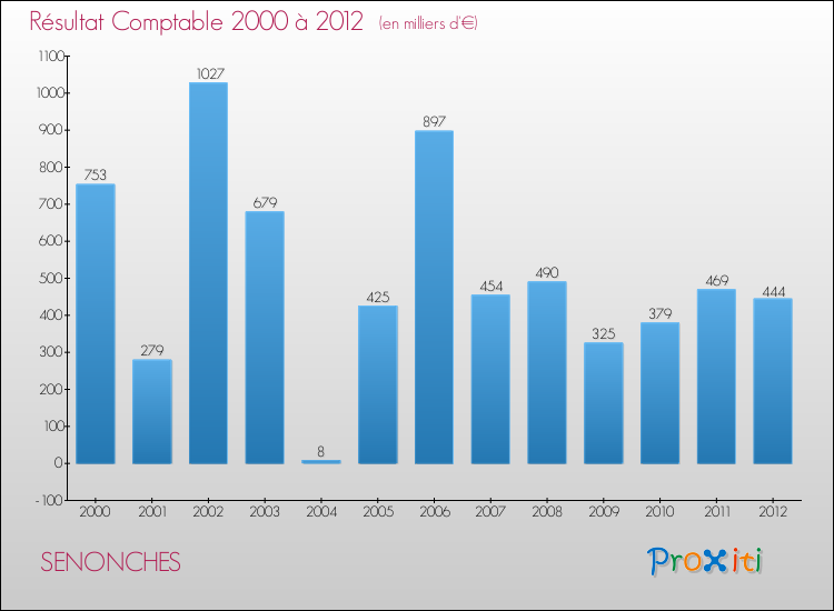 Evolution du résultat comptable pour la commune de SENONCHES de 2000 à 2012 Evolution du résultat comptable pour SENONCHES de 2000 à 2012