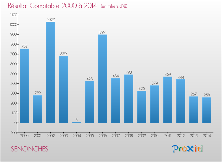 Evolution du résultat comptable pour la commune de SENONCHES de 2000 à 2014 Evolution du résultat comptable pour SENONCHES de 2000 à 2014