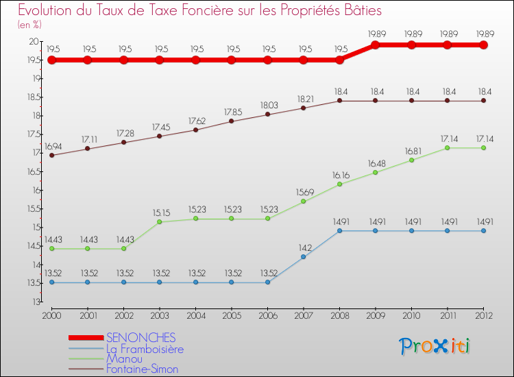 Evolution du taux de la taxe foncière sur le bati pour SENONCHES et les communes proches de 2000 à 2012 Comparaison des taux de taxe foncière sur le bati pour SENONCHES et les communes voisines de 2000 à 2012