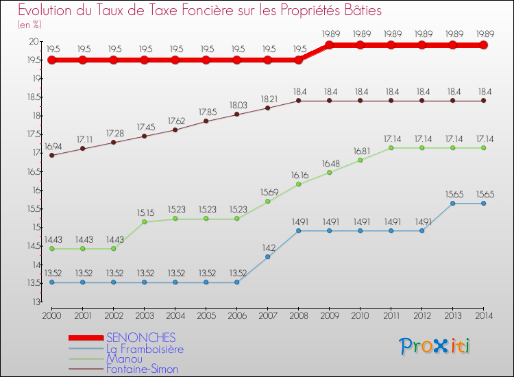Evolution du taux de la taxe foncière sur le bati pour SENONCHES et les communes proches de 2000 à 2014 Comparaison des taux de taxe foncière sur le bati pour SENONCHES et les communes voisines de 2000 à 2014
