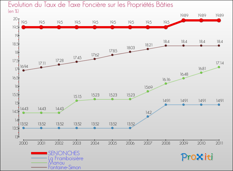 Evolution du taux de la taxe foncière sur le bati pour SENONCHES et les communes proches Comparaison des taux de taxe foncière sur le bati pour SENONCHES et les communes voisines
