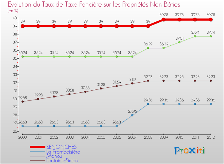 Evolution du taux de la taxe foncière sur les immeubles et terrains non batis pour SENONCHES et les communes proches de 2000 à 2012 Comparaison des taux de la taxe foncière sur les immeubles et terrains non batis pour SENONCHES et les communes voisines de 2000 à 2012