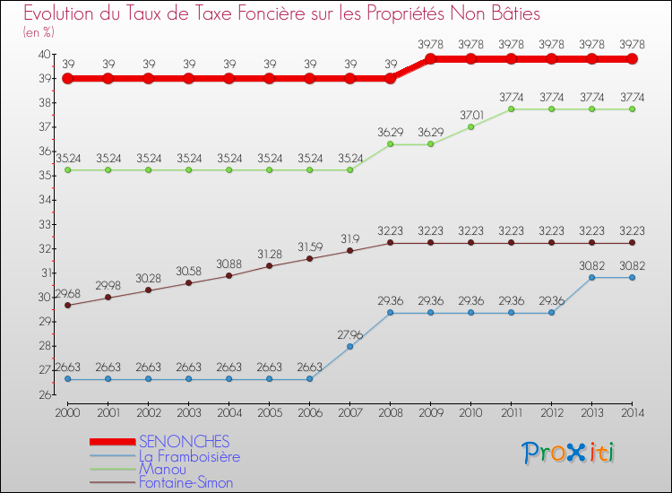 Evolution du taux de la taxe foncière sur les immeubles et terrains non batis pour SENONCHES et les communes proches de 2000 à 2014 Comparaison des taux de la taxe foncière sur les immeubles et terrains non batis pour SENONCHES et les communes voisines de 2000 à 2014