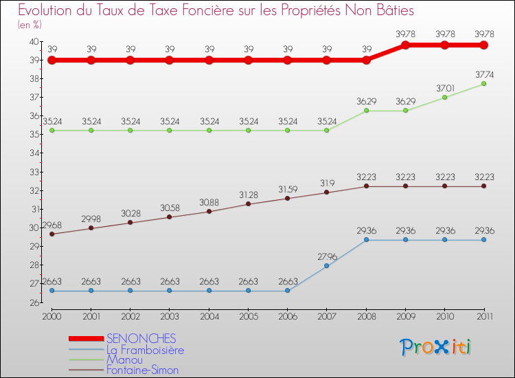 Evolution du taux de la taxe foncière sur les immeubles et terrains non batis pour SENONCHES et les communes proches Comparaison des taux de la taxe foncière sur les immeubles et terrains non batis pour SENONCHES et les communes voisines