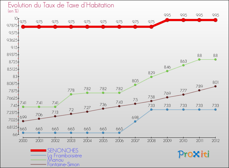 Evolution du taux de la taxe d'habitation pour SENONCHES et les communes proches Comparaison des taux de la taxe d'habitation pour SENONCHES et les communes voisines