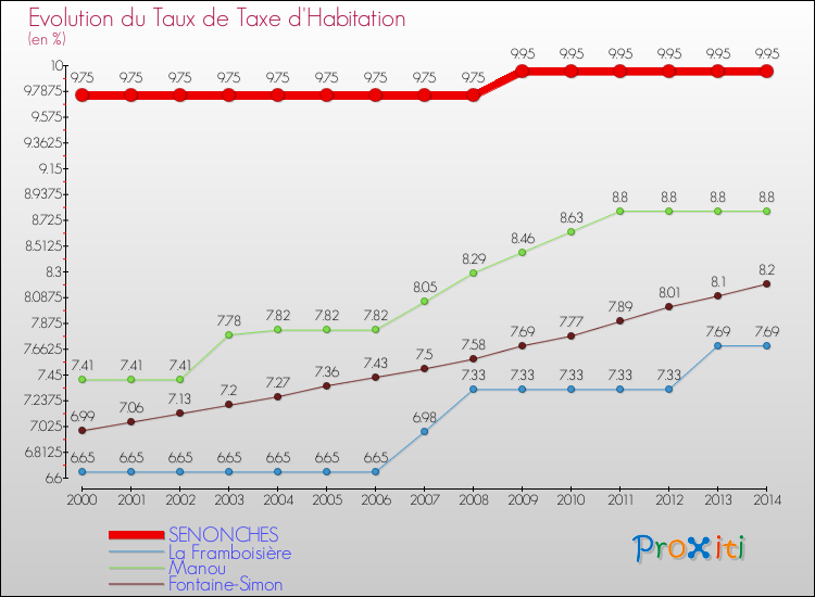 Evolution du taux de la taxe d'habitation pour SENONCHES et les communes proches de 2000 à 2014 Comparaison des taux de la taxe d'habitation pour SENONCHES et les communes voisines de 2000 à 2014