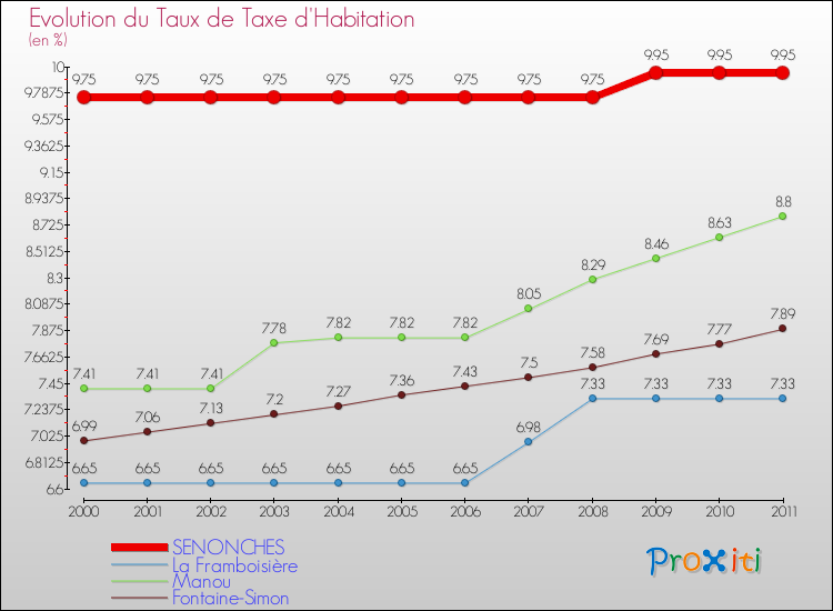 Evolution du taux de la taxe d'habitation pour SENONCHES et les communes proches Comparaison des taux de la taxe d'habitation pour SENONCHES et les communes voisines