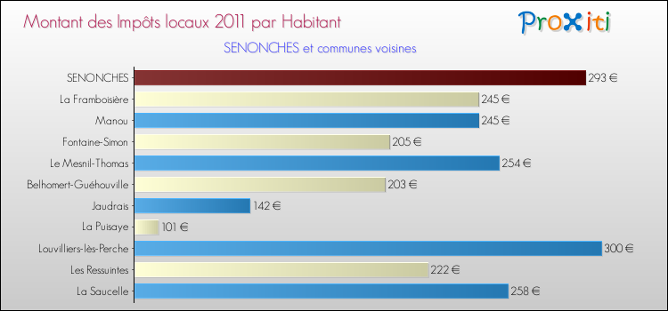 Montant des impôts locaux par Habitant pour SENONCHES et les communes proches Comparaison des impôts locaux par habitant pour SENONCHES et les communes voisines