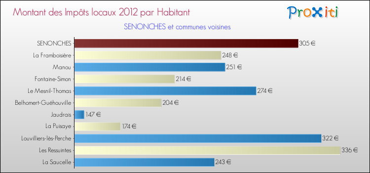 Montant des impôts locaux par Habitant pour SENONCHES et les communes proches Comparaison des impôts locaux par habitant pour SENONCHES et les communes voisines