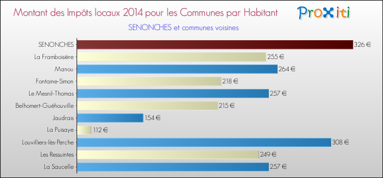 Montant des impôts locaux par Habitant pour SENONCHES et les communes proches en 2014 Comparaison des impôts locaux par habitant pour SENONCHES et les communes voisines en 2014