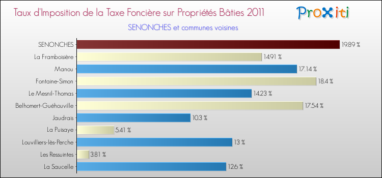 Taux d'imposition de la taxe foncière sur le bati 2011 pour SENONCHES et les communes proches Comparaison des taux d'imposition de la taxe foncière sur le bati 2011 pour SENONCHES et les communes voisines