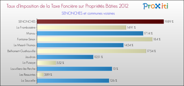 Taux d'imposition de la taxe foncière sur le bati 2012 pour SENONCHES et les communes proches Comparaison des taux d'imposition de la taxe foncière sur le bati 2012 pour SENONCHES et les communes voisines