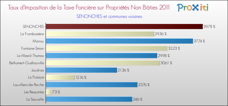 Taux d'imposition de la taxe foncière sur les immeubles et terrains non batis 2011 pour SENONCHES et les communes proches Comparaison des taux d'imposition de la taxe foncière sur les immeubles et terrains non batis 2011 pour SENONCHES et les communes voisines
