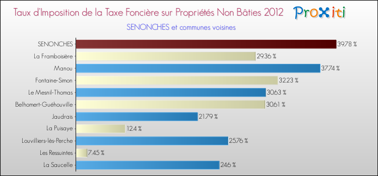 Taux d'imposition de la taxe foncière sur les immeubles et terrains non batis 2012 pour SENONCHES et les communes proches Comparaison des taux d'imposition de la taxe foncière sur les immeubles et terrains non batis 2012 pour SENONCHES et les communes voisines