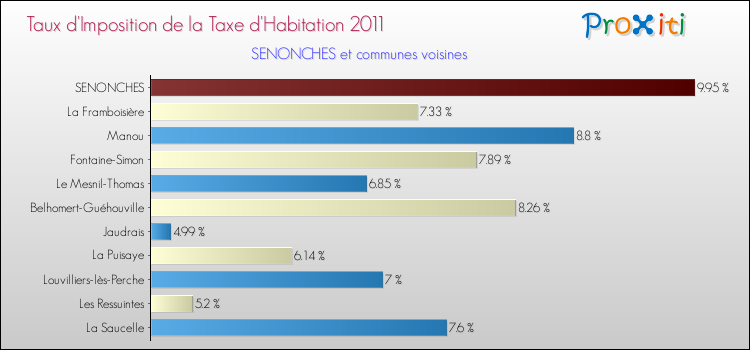 Taux d'imposition de la taxe d'habitation 2011 pour SENONCHES et les communes proches Comparaison des taux d'imposition de la taxe d'habitation 2011 pour SENONCHES et les communes voisines