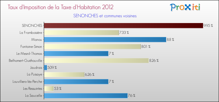 Taux d'imposition de la taxe d'habitation 2012 pour SENONCHES et les communes proches Comparaison des taux d'imposition de la taxe d'habitation 2012 pour SENONCHES et les communes voisines