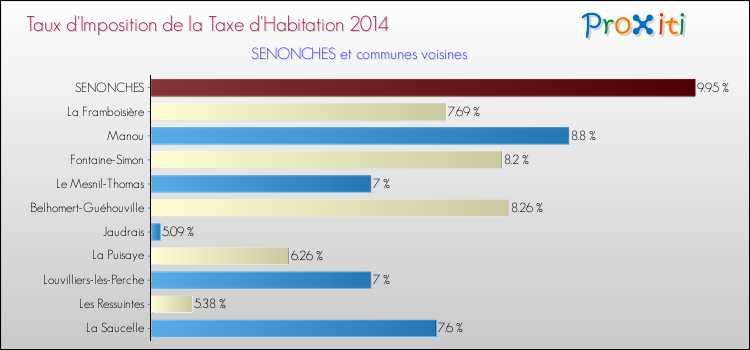 Taux d'imposition de la taxe d'habitation 2014 pour SENONCHES et les communes proches Comparaison des taux d'imposition de la taxe d'habitation 2014 pour SENONCHES et les communes voisines