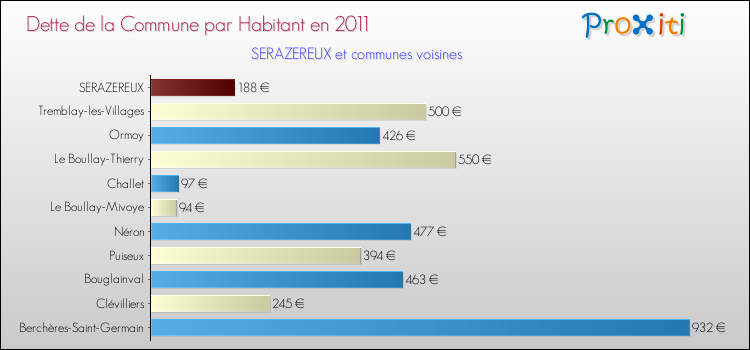 Dette par habitant de la commune en 2011 pour SERAZEREUX et les communes proches Comparaison de la dette par habitant de la commune en 2011 pour SERAZEREUX et les communes voisines