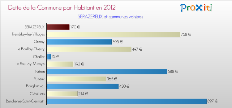 Dette par habitant de la commune en 2012 pour SERAZEREUX et les communes proches Comparaison de la dette par habitant de la commune en 2012 pour SERAZEREUX et les communes voisines