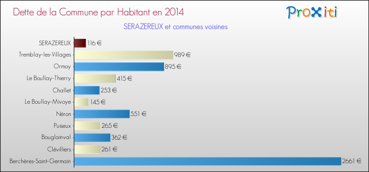 Dette par habitant de la commune en 2014 pour SERAZEREUX et les communes proches Comparaison de la dette par habitant de la commune en 2014 pour SERAZEREUX et les communes voisines