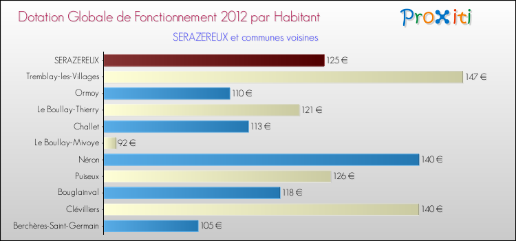 Montant des dotations globales de fonctionnement DGF par Habitant pour SERAZEREUX et les communes proches Comparaison des des dotations globales de fonctionnement DGF par habitant pour SERAZEREUX et les communes voisines