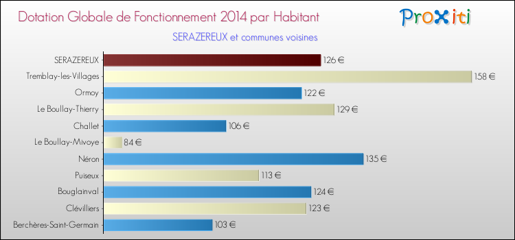 Montant des dotations globales de fonctionnement DGF par Habitant pour SERAZEREUX et les communes proches en 2014. Comparaison des des dotations globales de fonctionnement DGF par habitant pour SERAZEREUX et les communes voisines en 2014.