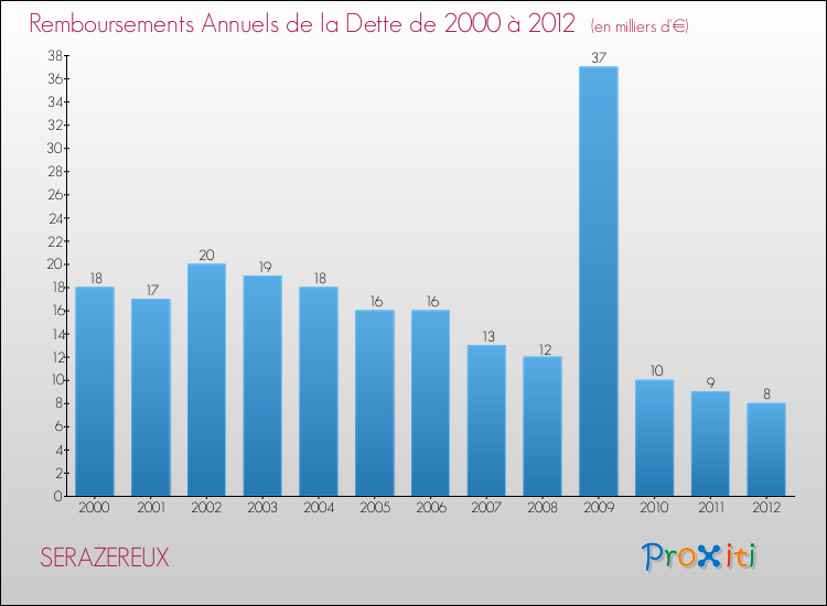 Evolution de l'annuité de la dette pour la commune de SERAZEREUX de 2000 à 2012 Annuités de la dette pour SERAZEREUX de 2000 à 2012