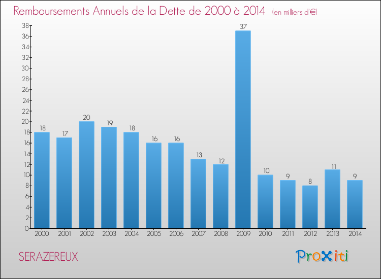 Evolution de l'annuité de la dette pour la commune de SERAZEREUX de 2000 à 2014 Annuités de la dette pour SERAZEREUX de 2000 à 2014