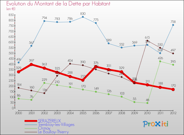 Evolution de la dette par habitant pour la commune de SERAZEREUX et les communes proches de 2000 à 2012 Comparaison de la dette par habitant pour SERAZEREUX et les communes voisines de 2000 à 2012