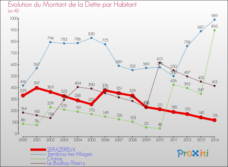 Evolution de la dette par habitant pour la commune de SERAZEREUX et les communes proches de 2000 à 2014 Comparaison de la dette par habitant pour SERAZEREUX et les communes voisines de 2000 à 2014