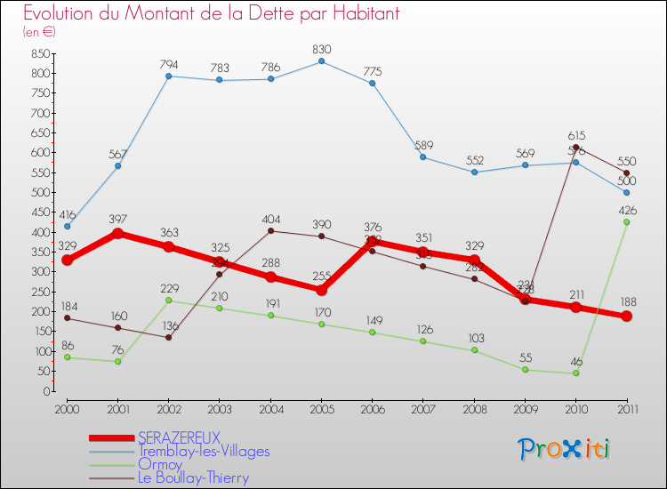 Evolution de la dette par habitant pour la commune de SERAZEREUX et les communes proches Comparaison de la dette par habitant pour SERAZEREUX et les communes voisines