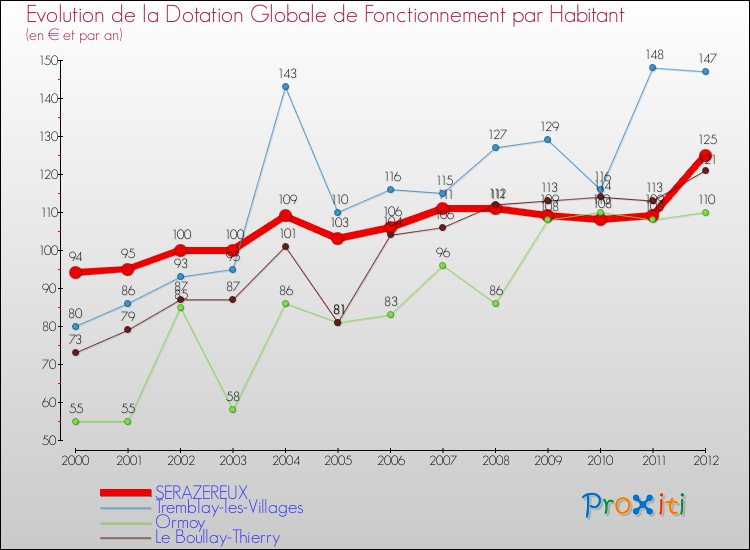 Evolution et montant de la dotation globale de fonctionnement par Habitant pour SERAZEREUX et les communes proches Comparaison des dotations globales de fonctionnement par habitant pour SERAZEREUX et les communes voisines