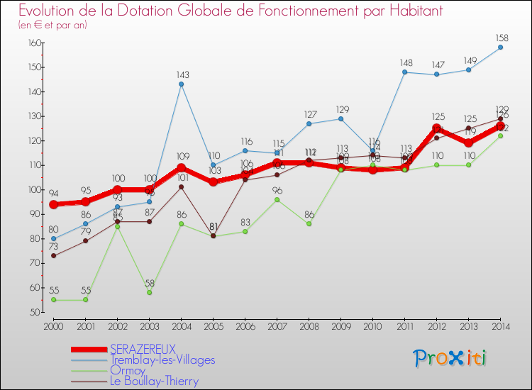 Evolution et montant de la dotation globale de fonctionnement par Habitant pour SERAZEREUX et les communes proches de 2000 à 2014. Comparaison des dotations globales de fonctionnement par habitant pour SERAZEREUX et les communes voisines de 2000 à 2014.