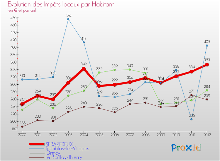 Evolution et montant des impôts locaux par Habitant pour SERAZEREUX et les communes proches Comparaison des impôts locaux par habitant pour SERAZEREUX et les communes voisines