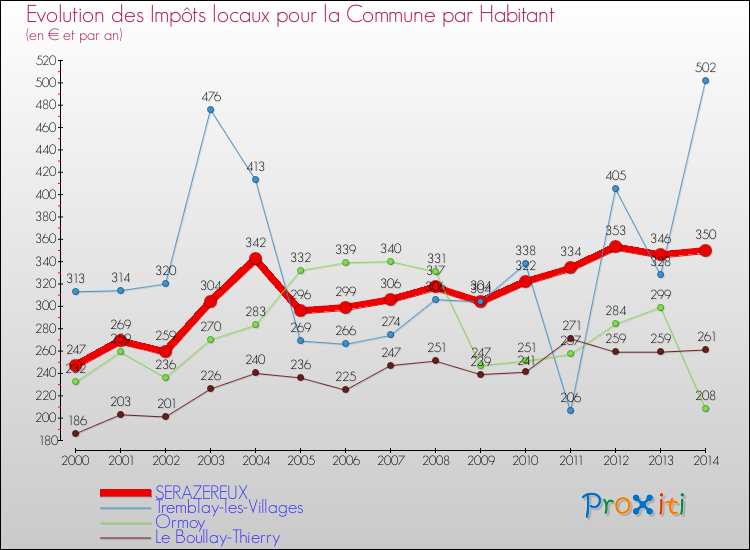 Evolution et montant des impôts locaux par Habitant pour SERAZEREUX et les communes proches de 2000 à 2014 Comparaison des impôts locaux par habitant pour SERAZEREUX et les communes voisines de 2000 à 2014