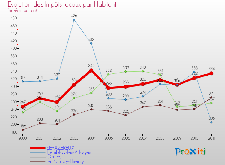 Evolution et montant des impôts locaux par Habitant pour SERAZEREUX et les communes proches Comparaison des impôts locaux par habitant pour SERAZEREUX et les communes voisines