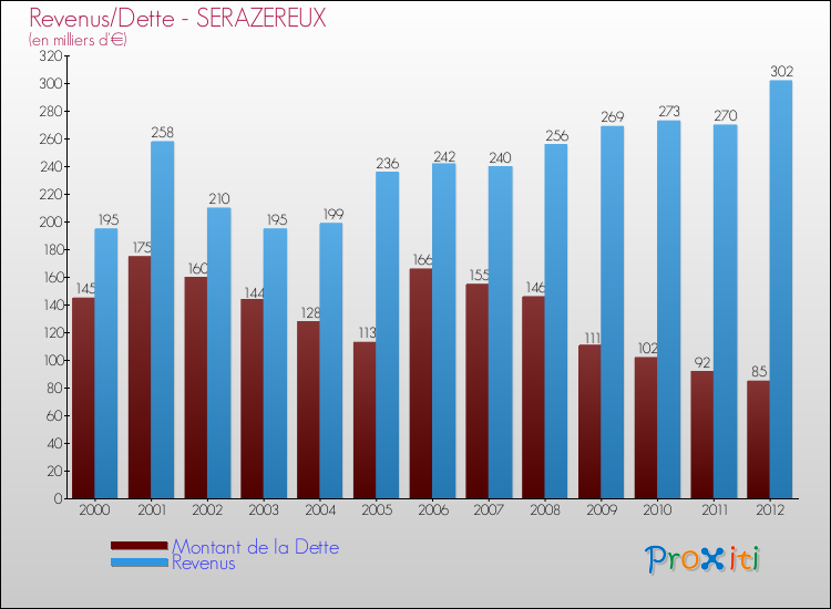 Evolution comparée de la dette et des revenus pour la commune de SERAZEREUX de 2000 à 2012 Comparaison de la dette et des revenus pour SERAZEREUX de 2000 à 2012