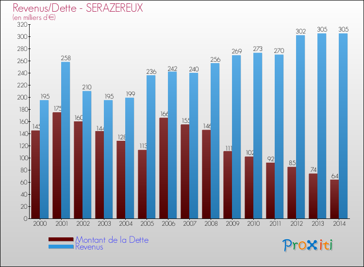 Evolution comparée de la dette et des revenus pour la commune de SERAZEREUX de 2000 à 2014 Comparaison de la dette et des revenus pour SERAZEREUX de 2000 à 2014