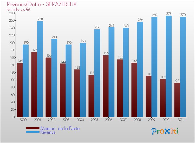 Evolution comparée de la dette et des revenus pour la commune de SERAZEREUX de 2000 à 2011 Comparaison de la dette et des revenus pour SERAZEREUX de 2000 à 2011