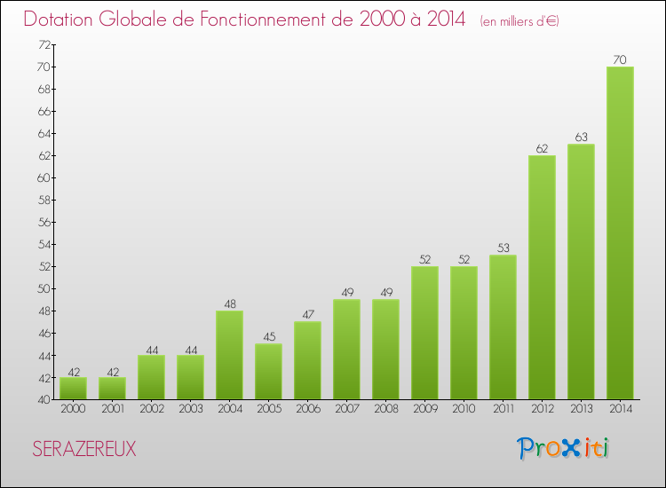 Evolution du montant de la Dotation Globale de Fonctionnement pour la commune de SERAZEREUX de 2000 à 2014 Evolution du montant de la Dotation Globale de Fonctionnement pour SERAZEREUX de 2000 à 2014