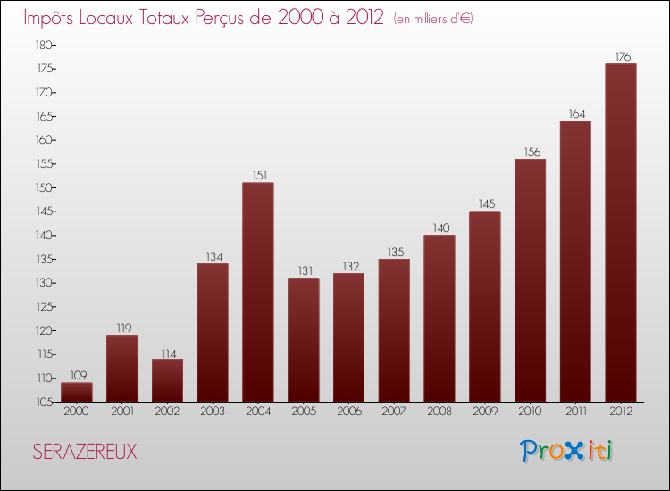 Evolution des Impôts Locaux pour la commune de SERAZEREUX de 2000 à 2012 Evolution des Impôts Locaux pour SERAZEREUX de 2000 à 2012