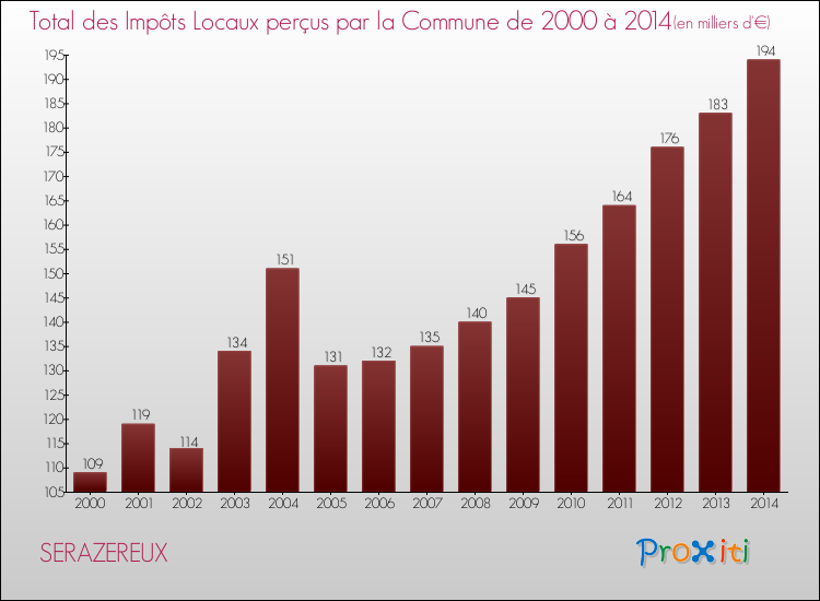 Evolution des Impôts Locaux pour la commune de SERAZEREUX de 2000 à 2014 Evolution des Impôts Locaux pour SERAZEREUX de 2000 à 2014