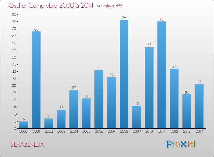 Evolution du résultat comptable pour la commune de SERAZEREUX de 2000 à 2014 Evolution du résultat comptable pour SERAZEREUX de 2000 à 2014
