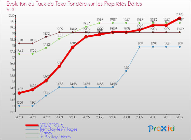 Evolution du taux de la taxe foncière sur le bati pour SERAZEREUX et les communes proches de 2000 à 2012 Comparaison des taux de taxe foncière sur le bati pour SERAZEREUX et les communes voisines de 2000 à 2012