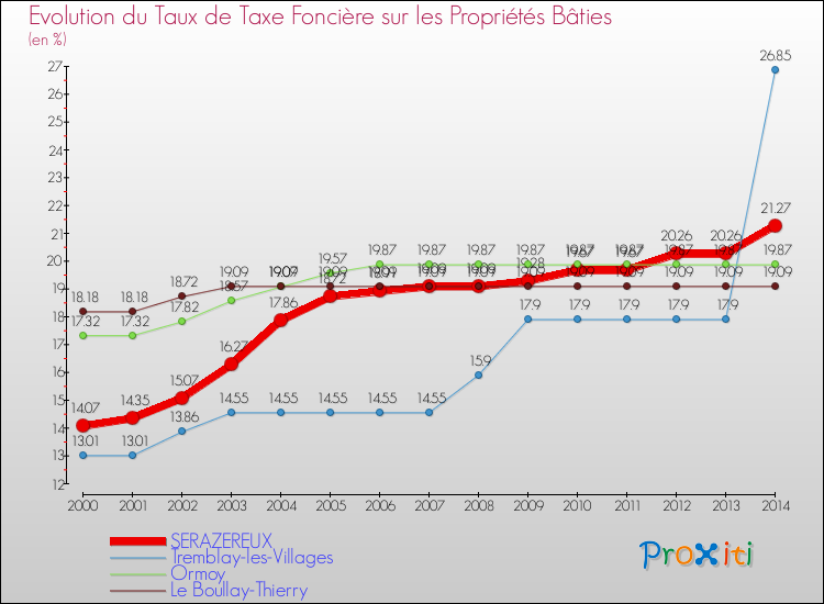 Evolution du taux de la taxe foncière sur le bati pour SERAZEREUX et les communes proches de 2000 à 2014 Comparaison des taux de taxe foncière sur le bati pour SERAZEREUX et les communes voisines de 2000 à 2014