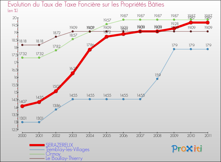 Evolution du taux de la taxe foncière sur le bati pour SERAZEREUX et les communes proches Comparaison des taux de taxe foncière sur le bati pour SERAZEREUX et les communes voisines