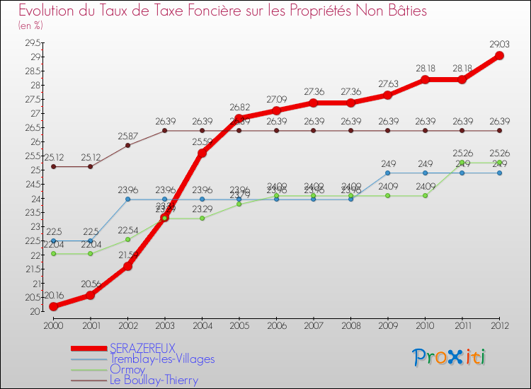 Evolution du taux de la taxe foncière sur les immeubles et terrains non batis pour SERAZEREUX et les communes proches de 2000 à 2012 Comparaison des taux de la taxe foncière sur les immeubles et terrains non batis pour SERAZEREUX et les communes voisines de 2000 à 2012